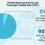 What Causes the Most Fatalities in Motorcycle Accidents?